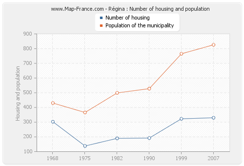 Régina : Number of housing and population