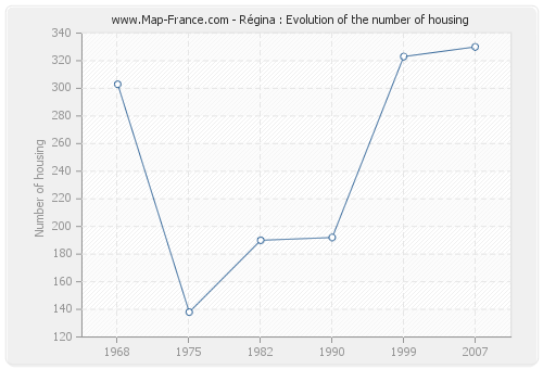 Régina : Evolution of the number of housing