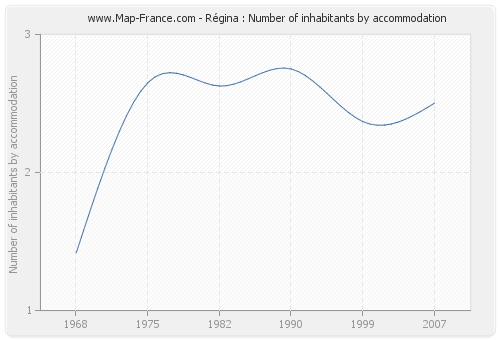 Régina : Number of inhabitants by accommodation