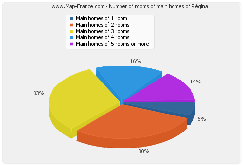Number of rooms of main homes of Régina