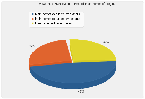 Type of main homes of Régina