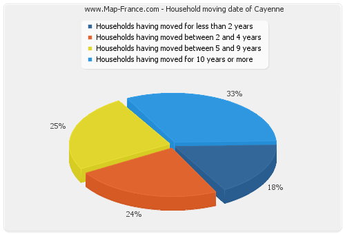 Household moving date of Cayenne