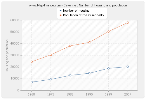 Cayenne : Number of housing and population