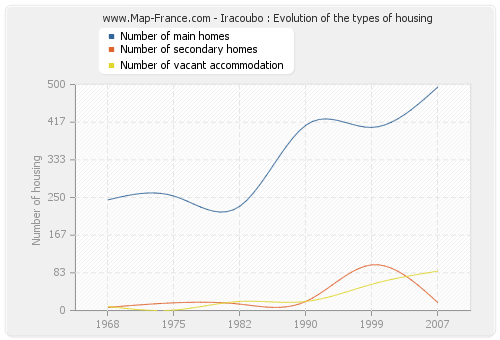 Iracoubo : Evolution of the types of housing