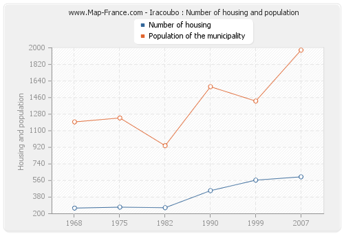 Iracoubo : Number of housing and population