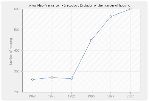 Iracoubo : Evolution of the number of housing