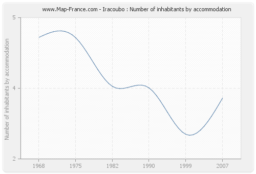 Iracoubo : Number of inhabitants by accommodation