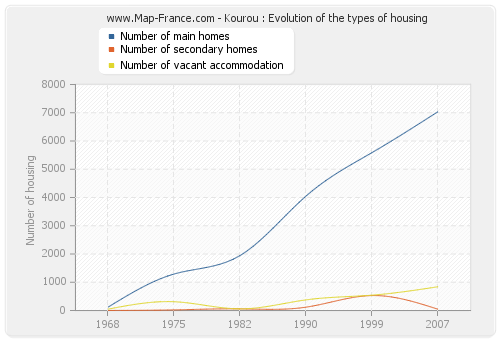 Kourou : Evolution of the types of housing