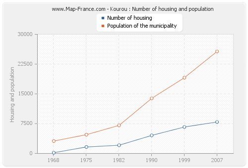 Kourou : Number of housing and population