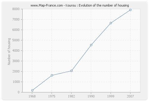 Kourou : Evolution of the number of housing