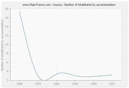 Kourou : Number of inhabitants by accommodation