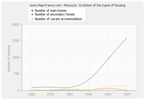 Macouria : Evolution of the types of housing