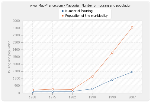 Macouria : Number of housing and population