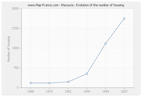 Macouria : Evolution of the number of housing