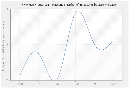 Macouria : Number of inhabitants by accommodation