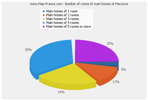 Number of rooms of main homes of Macouria