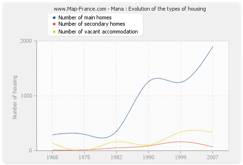Mana : Evolution of the types of housing