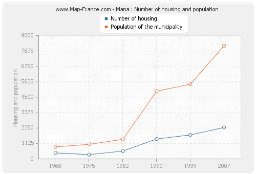 Mana : Number of housing and population