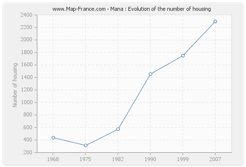 Mana : Evolution of the number of housing