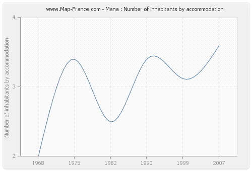 Mana : Number of inhabitants by accommodation