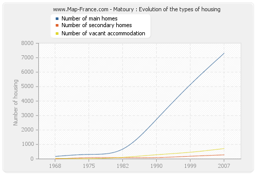 Matoury : Evolution of the types of housing