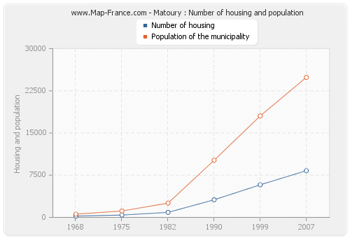 Matoury : Number of housing and population