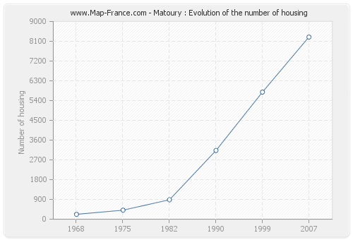 Matoury : Evolution of the number of housing