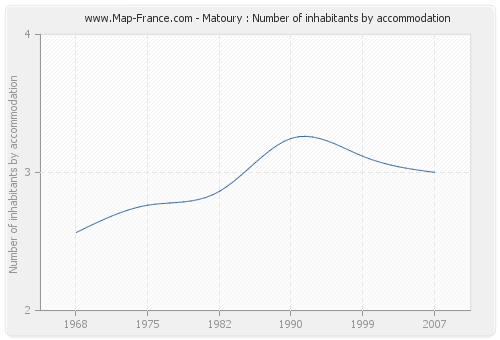 Matoury : Number of inhabitants by accommodation