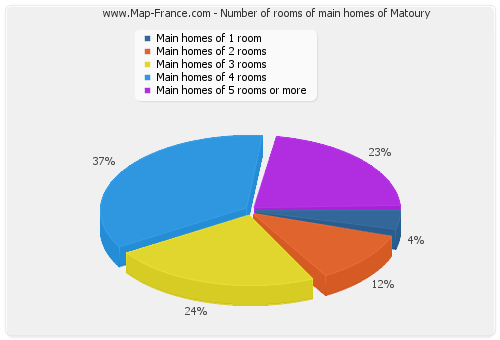 Number of rooms of main homes of Matoury