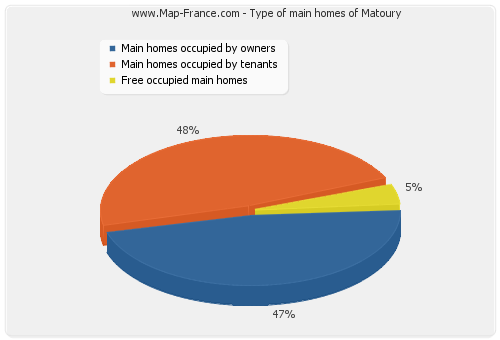 Type of main homes of Matoury