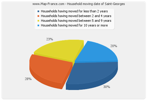 Household moving date of Saint-Georges