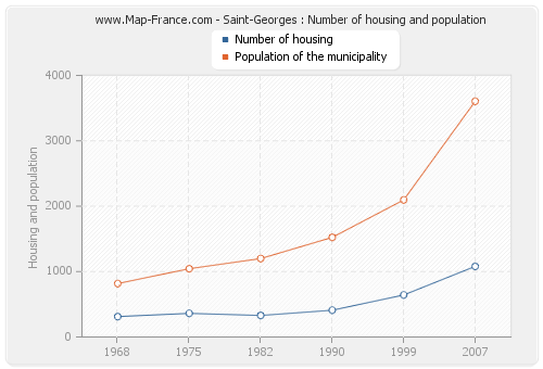 Saint-Georges : Number of housing and population