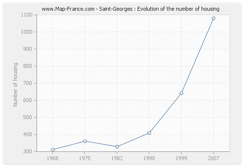 Saint-Georges : Evolution of the number of housing