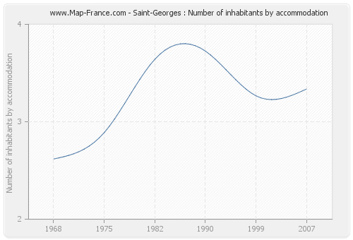 Saint-Georges : Number of inhabitants by accommodation