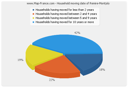 Household moving date of Remire-Montjoly