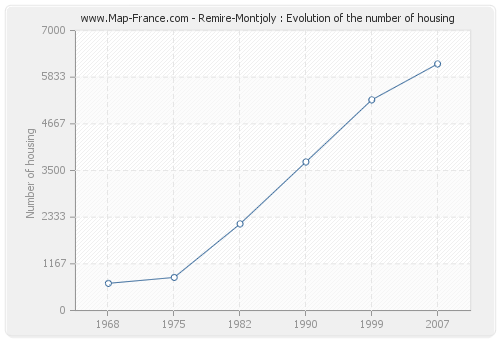 Remire-Montjoly : Evolution of the number of housing
