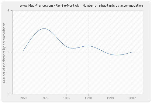 Remire-Montjoly : Number of inhabitants by accommodation