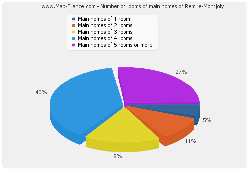 Number of rooms of main homes of Remire-Montjoly