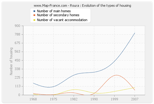 Roura : Evolution of the types of housing