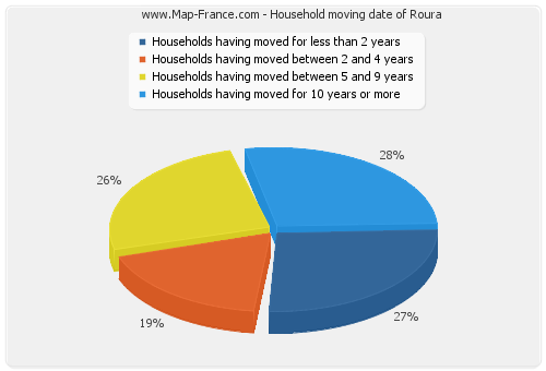 Household moving date of Roura