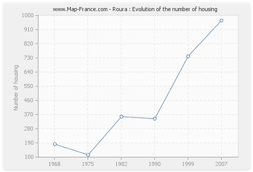 Roura : Evolution of the number of housing