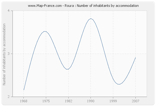 Roura : Number of inhabitants by accommodation