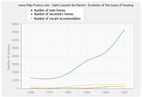 Saint-Laurent-du-Maroni : Evolution of the types of housing