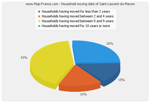 Household moving date of Saint-Laurent-du-Maroni
