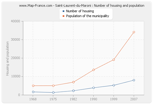 Saint-Laurent-du-Maroni : Number of housing and population