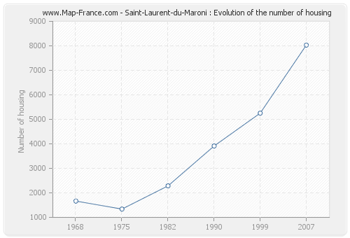 Saint-Laurent-du-Maroni : Evolution of the number of housing