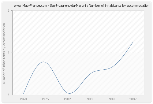 Saint-Laurent-du-Maroni : Number of inhabitants by accommodation