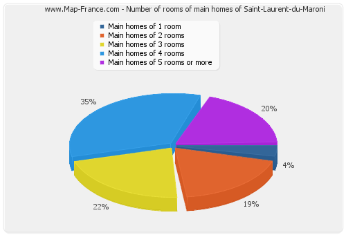 Number of rooms of main homes of Saint-Laurent-du-Maroni