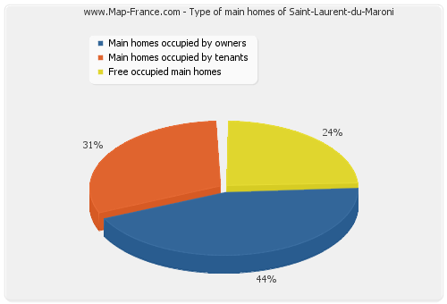 Type of main homes of Saint-Laurent-du-Maroni