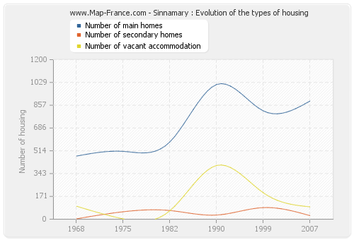 Sinnamary : Evolution of the types of housing